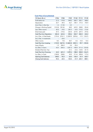 Shiv-Vani Oil & Gas | 1QFY2011 Result Update




                  Cash Flow (Consolidated)
                  Y/E March (Rs cr)               CY06       FY08        FY09    FY10E FY11E        FY12E
                  Profit before tax                51.5     119.8       248.2     260.7    324.1     368.6
                  Depreciation                     22.7      39.5        46.7     109.7    177.2     192.9
                  (Incr)/ Decr in Misc Exp          1.4     (11.8)        5.2          -        -         -
                  Change in Working Capital      (141.8)   (181.8)       58.3     (42.2)   (58.8)    (24.4)
                  Less: Other income               (8.5)     (9.0)      (30.7)     (4.5)   (12.5)    (13.4)
                  Direct taxes paid                (9.7)    (19.2)      (26.9)    (57.9)   (69.7)    (79.2)
                  Cash Flow from Operations       (84.4)    (62.4)      300.6     265.7    360.3     444.4
                  (Inc.)/ Dec. in Fixed Assets   (119.4)   (576.1)   (1,590.9)   (529.6)    17.2    (133.7)
                  (Inc.)/ Dec. in Investments          -     (0.4)           -         -        -         -
                  Other income                      8.5       9.0        30.7       4.5     12.5      13.4
                  Cash Flow from Investing       (110.9)   (567.5)   (1,560.2) (525.1)      29.7    (120.3)
                  Issue of Equity                   1.2     396.9         3.4      93.4         -         -
                  Inc./(Dec.) in loans             43.4     204.3     1,301.2     100.0    211.6    (125.0)
                  Dividend Paid (Incl. Tax)            -         -       (5.1)     (5.4)   (10.9)    (21.7)
                  Cash Flow from Financing         44.5     601.2     1,299.4     188.0    200.8    (146.7)
                  Inc./(Dec.) in Cash            (150.8)    (28.8)       39.9     (71.4)   590.8     177.4
                  Opening Cash balances           248.0      92.3        63.5     103.4     31.9     622.7
                  Closing Cash balances            92.3      63.5       103.4      31.9    622.7     800.1




August 18, 2010                                                                                         10
 