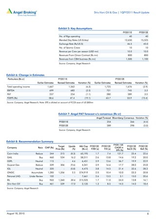 Shiv-Vani Oil & Gas | 1QFY2011 Result Update




                                                      Exhibit 5: Key Assumptions
                                                                                                                          FY2011E          FY2012E
                                                       No. of Rigs operating                                                    40               40
                                                       Blended Day Rates (US $/day)                                          12,650         15,525
                                                       Exchange Rate (Rs/US $)                                                 46.5            45.0
                                                       No. of Seismic Crews                                                     10               10
                                                       Revenue per Crew per season (USD mn)                                    10.0            10.0
                                                       Revenues From Oman Contract (Rs mn)                                     800              800
                                                       Revenues from CBM business (Rs mn)                                     1,500           1,100
                                                      Source: Company, Angel Research




Exhibit 6: Change in Estimates
 Particulars (Rs cr)                                 FY2011E                                                      FY2012E
                               Earlier Estimates     Revised Estimates    Variation (%)      Earlier Estimates    Revised Estimates    Variation (%)
Total operating income                    1,667                  1,562             (6.3)               1,725                 1,676             (2.9)
EBITDA                                      699                   682              (2.3)                 721                   745              3.3
PAT                                         257                   254              (1.1)                 280                   289              3.5
FDEPS (Rs)                                 58.6                   47.4            (19.1)                 63.7                  53.9          (15.4)
Source: Company, Angel Research; Note: EPS is diluted on account of FCCB issue of US $80mn




                                                      Exhibit 7: Angel PAT forecast v/s consensus (Rs cr)
                                                                                              Angel Forecast Bloomberg Consensus Variation (%)
                                                       FY2011E                                            254                    266           (4.4)
                                                       FY2012E                                            289                    298           (3.0)
                                                      Source: Company, Angel Research




Exhibit 8: Recommendation Summary
                                                                                                                 FY09-12E
                                                      Target     Upside    Mkt Cap FY2012E          FY2012E                    FY2012E    FY2012E
Company                         Reco    CMP (Rs)                                                                  CAGR in
                                                   Price (Rs)       (%)      (Rs cr) P/BV (x)         P/E (x)                  RoCE (%)    RoE (%)
                                                                                                                   EPS (%)
Cairn India                  Reduce         344         315       (8.3)        65,195         1.7         7.4       121.7         25.4         22.6
GAIL                              Buy       460         534       16.2         58,311         2.6        13.8        14.6         19.2         20.0
GSPL                         Neutral        115             -       4.6         6,451         2.9        13.6        56.7         19.9         22.9
Gujarat Gas                  Reduce         339         306       (9.6)         4,341         3.9        16.6        17.7         28.0         25.8
IGL                          Neutral        320             -     (0.8)         4,475         3.8        14.5        21.4         32.6         28.3
ONGC                     Accumulate       1,285       1,356         5.5    274,919            2.0        10.4        10.0         23.3         20.8
Petronet LNG           Under Review         102             -         -         7,661         2.6        13.5          3.1        15.0         20.6
RIL                               Buy       965       1,260       30.6     315,525            1.7        11.0        24.0         13.8         16.1
Shiv-Vani Oil                     Buy       461         539       17.0          2,135         1.3         8.5        14.5         14.0         18.4
Source: Company, Angel Research




August 18, 2010                                                                                                                                    6
 