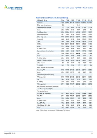 Shiv-Vani Oil & Gas | 1QFY2011 Result Update




                  Profit and Loss Statement (Consolidated)
                  Y/E March (Rs cr)                        CY06     FY08      FY09   FY10E    FY11E   FY12E
                  Net Sales                                276.8 574.5 871.3 1,252.0 1,562.0 1,676.0
                  Other operating income                     0.0        -        -    (0.1)       -       -
                  Total operating income                     277     575      871    1,252    1,562   1,676
                  % chg                                     25.2 107.6        51.6    43.7     24.8     7.3
                  Total Expenditure                        180.0 353.4 519.1         692.8    879.7   930.7
                  Net Raw Materials                         28.1    58.0      82.9   118.0    159.3   171.0
                  Other Mfg costs                           97.0 214.7 294.6         357.7    469.3   478.0
                  Personnel                                 36.0    41.3      57.2    96.6    110.5   130.9
                  Other                                     18.8    39.4      84.4   120.4    140.6   150.8
                  EBITDA                                    96.8 221.1 352.2         559.1    682.3   745.3
                  % chg                                     35.3 128.4        59.3    58.8     22.0     9.2
                  (% of Net Sales)                          35.0    38.5      40.4    44.7     43.7    44.5
                  Depreciation& Amortisation                25.8    42.9      50.2   109.7    177.2   192.9
                  EBIT                                      71.0 178.2 302.0         449.4    505.2   552.4
                  % chg                                     45.4 151.0        69.4    48.8     12.4     9.3
                  (% of Net Sales)                          25.7    31.0      34.7    35.9     32.3    33.0
                  Interest & other Charges                  28.0    67.4      84.5   192.8    193.5   197.2
                  Other Income                               8.5      9.0     30.7     4.5     12.5    13.4
                  (% of PBT)                                16.5      7.5     12.4     1.7      3.9     3.6
                  Share in profit of Associates                 -       -        -        -       -       -
                  Recurring PBT                             51.5 119.8 248.2         261.2    324.1   368.6
                  % chg                                     83.4 132.7 107.1           5.2     24.1    13.7
                  Extraordinary Expense/(Inc.)                  -       -        -        -       -       -
                  PBT (reported)                            51.5 119.8 248.2         261.2    324.1   368.6
                  Tax                                       14.4    27.6      55.5    57.9     69.7    79.2
                  (% of PBT)                                27.9    23.0      22.3    22.2     21.5    21.5
                  PAT (reported)                            37.1    92.3 192.7       203.2    254.4   289.3
                  Add: Share of earnings of associate           -       -        -        -       -       -
                  Less: Minority interest (MI)                  -       -        -        -       -       -
                  Prior period items                            -       -        -        -       -       -
                  PAT after MI (reported)                   37.1    92.3 192.7       203.2    254.4   289.3
                  ADJ. PAT                                  37.1    92.3 192.7       203.2    254.4   289.3
                  % chg                                     75.5 148.6 108.9           5.5     25.2    13.7
                  (% of Net Sales)                          13.4    16.1      22.1    16.2     16.3    17.3
                  Basic EPS (Rs)                            11.6    21.0      43.9    43.7     54.9    62.4
                  Fully Diluted EPS (Rs)                     6.9    17.2      35.9    37.8     47.4    53.9
                  % chg                                     75.5 148.7 108.9           5.2     25.5    13.7
                  Note: EPS is diluted on account of FCCB issue of US $80mn




August 18, 2010                                                                                           8
 