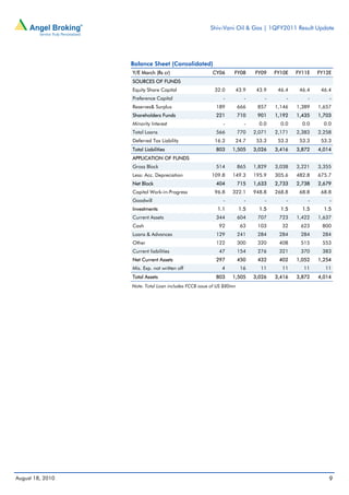 Shiv-Vani Oil & Gas | 1QFY2011 Result Update




                  Balance Sheet (Consolidated)
                  Y/E March (Rs cr)                    CY06      FY08      FY09    FY10E   FY11E   FY12E
                  SOURCES OF FUNDS
                  Equity Share Capital                  32.0     43.9       43.9    46.4    46.4    46.4
                  Preference Capital                        -          -       -       -       -       -
                  Reserves& Surplus                     189          666    857    1,146   1,389   1,657
                  Shareholders Funds                    221          710    901    1,192   1,435   1,703
                  Minority Interest                         -          -     0.0     0.0     0.0     0.0
                  Total Loans                           566          770   2,071   2,171   2,383   2,258
                  Deferred Tax Liability                16.3     24.7       53.3    53.3    53.3    53.3
                  Total Liabilities                     803     1,505      3,026   3,416   3,872   4,014
                  APPLICATION OF FUNDS
                  Gross Block                           514          865   1,829   3,038   3,221   3,355
                  Less: Acc. Depreciation             109.8     149.3      195.9   305.6   482.8   675.7
                  Net Block                             404          715   1,633   2,733   2,738   2,679
                  Capital Work-in-Progress              96.8    322.1      948.8   268.8    68.8    68.8
                  Goodwill                                  -          -       -       -       -       -
                  Investments                            1.1         1.5     1.5     1.5     1.5     1.5
                  Current Assets                        344          604    707     723    1,422   1,637
                  Cash                                    92          63    103      32     623     800
                  Loans & Advances                      129          241    284     284     284     284
                  Other                                 122          300    320     408     515     553
                  Current liabilities                     47         154    276     321     370     383
                  Net Current Assets                    297          450    432     402    1,052   1,254
                  Mis. Exp. not written off                4          16     11      11      11      11
                  Total Assets                          803     1,505      3,026   3,416   3,872   4,014
                  Note: Total Loan includes FCCB issue of US $80mn




August 18, 2010                                                                                        9
 