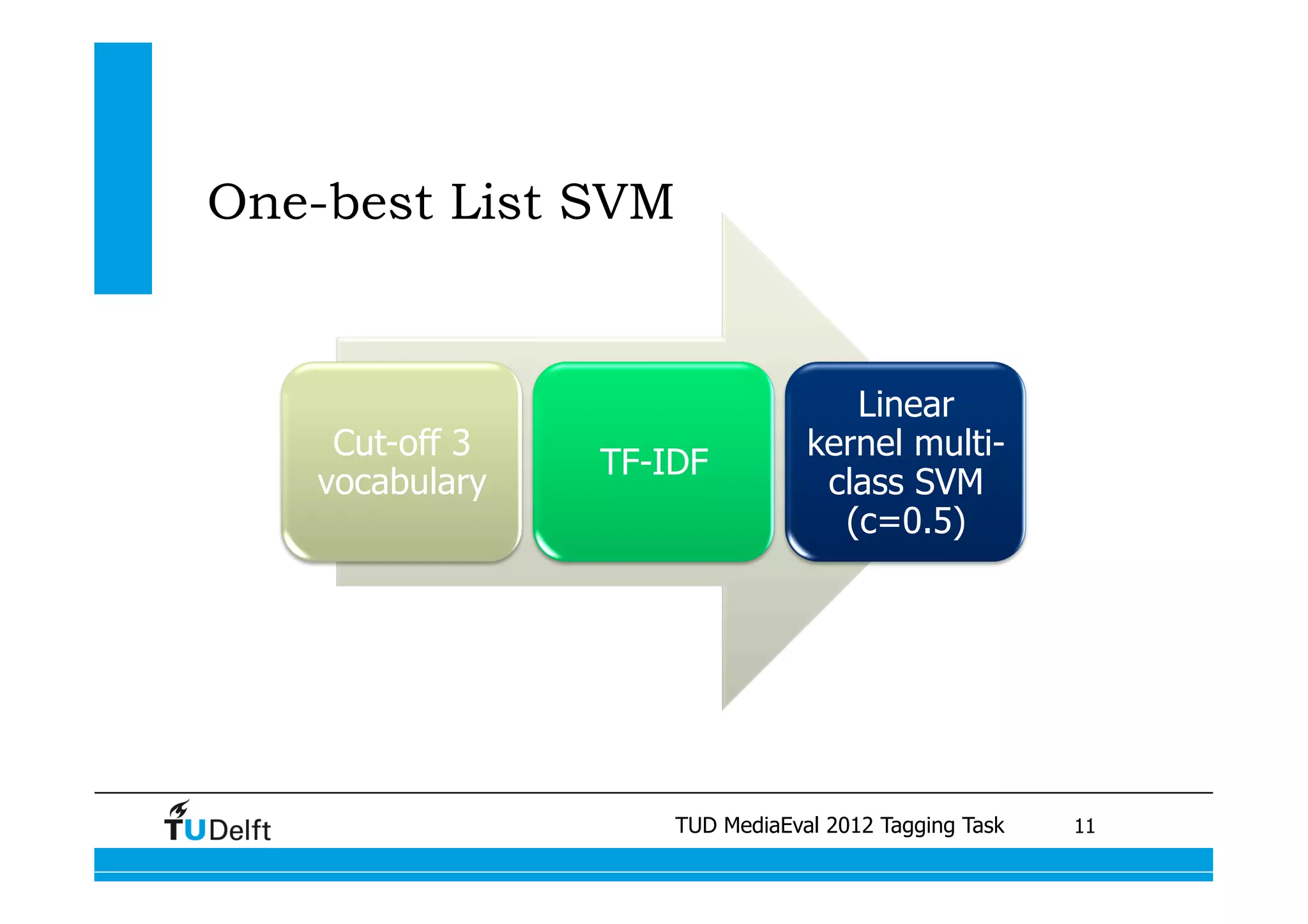 One-best List SVM


                                                      Linear
     Cut-off 3                                     kernel multi-
                            TF-IDF
    vocabulary                                      class SVM
                                                     (c=0.5)




                                     TUD MediaEval 2012 Tagging Task
                 Visual similarity measures for semantic video retrieval 	
   11
 