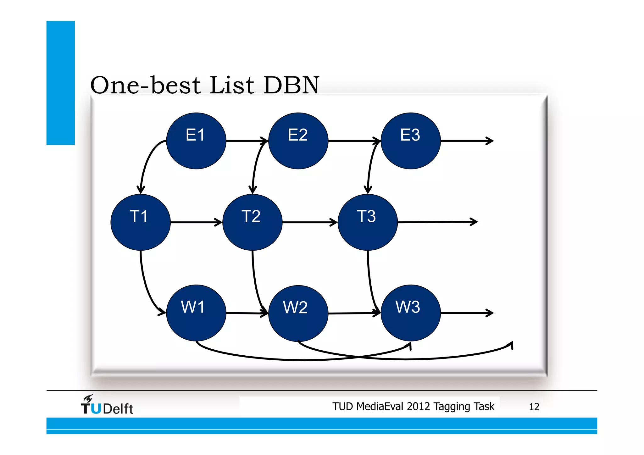 One-best List DBN
       E1            E2                        E3



  T1        T2                       T3




       W1           W2                       W3




                                TUD MediaEval 2012 Tagging Task
            Visual similarity measures for semantic video retrieval 	
   12
 