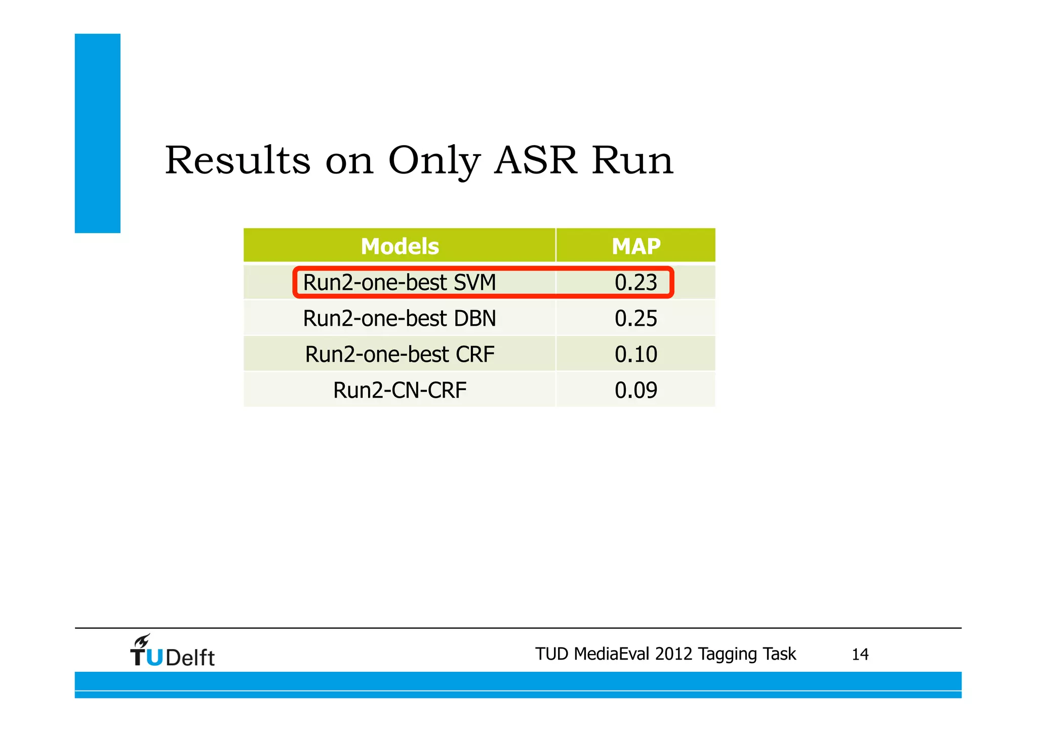 Results on Only ASR Run
           Models                          MAP
      Run2-one-best SVM                    0.23
      Run2-one-best DBN                    0.25
      Run2-one-best CRF                    0.10
        Run2-CN-CRF                        0.09




                                 TUD MediaEval 2012 Tagging Task
             Visual similarity measures for semantic video retrieval 	
   14
 