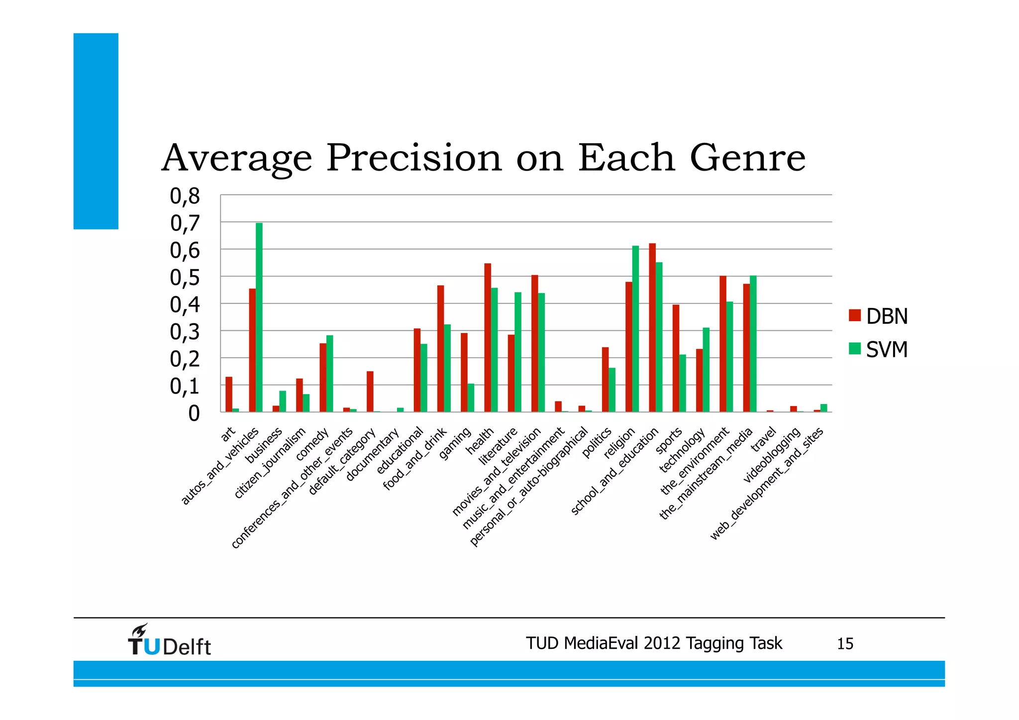 Average Precision on Each Genre
0,8
0,7
0,6
0,5
0,4
                                                                            DBN
0,3
0,2                                                                         SVM
0,1
  0




                              TUD MediaEval 2012 Tagging Task
          Visual similarity measures for semantic video retrieval 	
   15
 