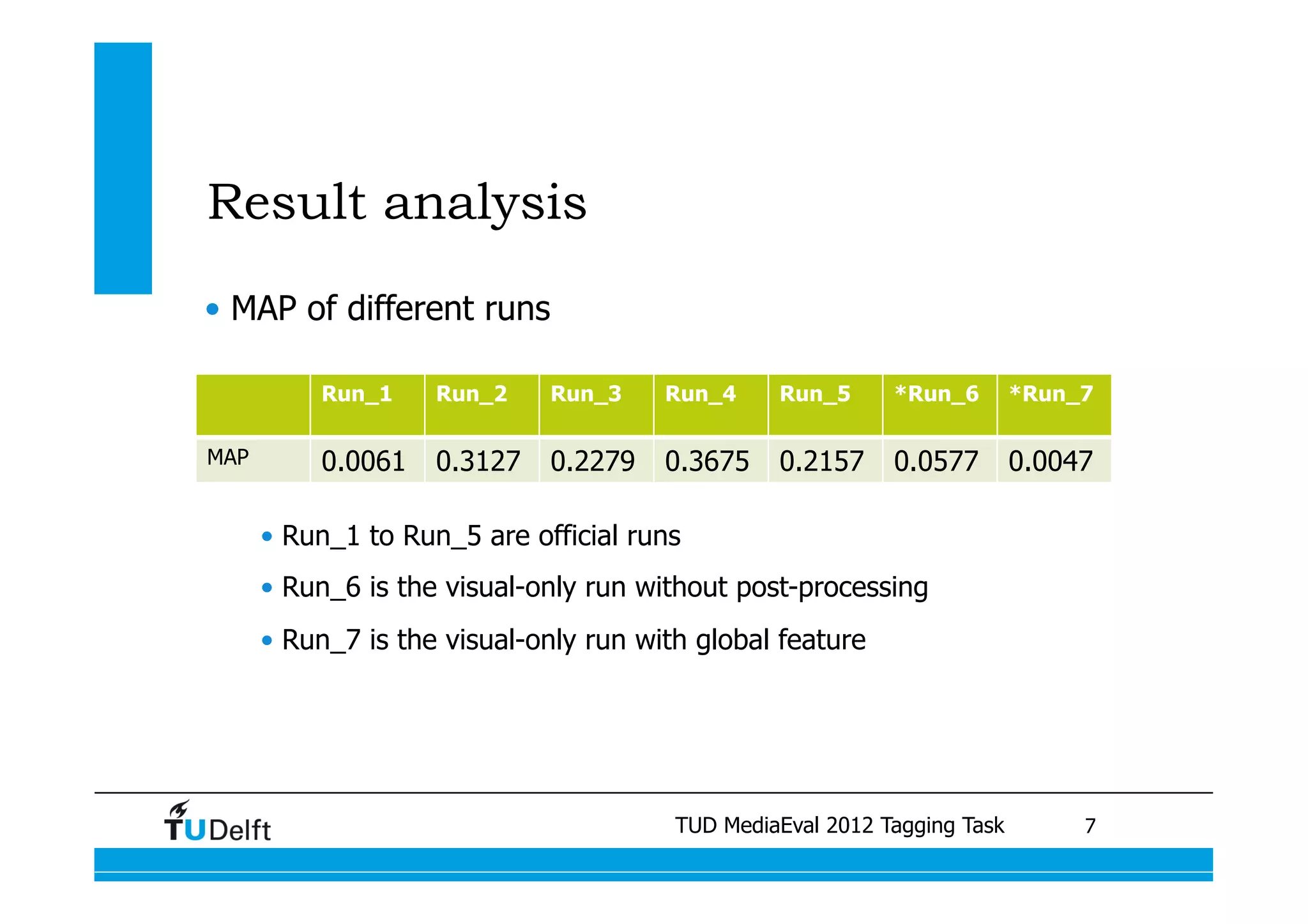 Result analysis
•  MAP of different runs

           Run_1    Run_2      Run_3       Run_4        Run_5       *Run_6       *Run_7

MAP        0.0061   0.3127     0.2279      0.3675       0.2157      0.0577       0.0047

      •  Run_1 to Run_5 are official runs
      •  Run_6 is the visual-only run without post-processing
      •  Run_7 is the visual-only run with global feature




                                             TUD MediaEval 2012 Tagging Task
                         Visual similarity measures for semantic video retrieval 	
   7
 