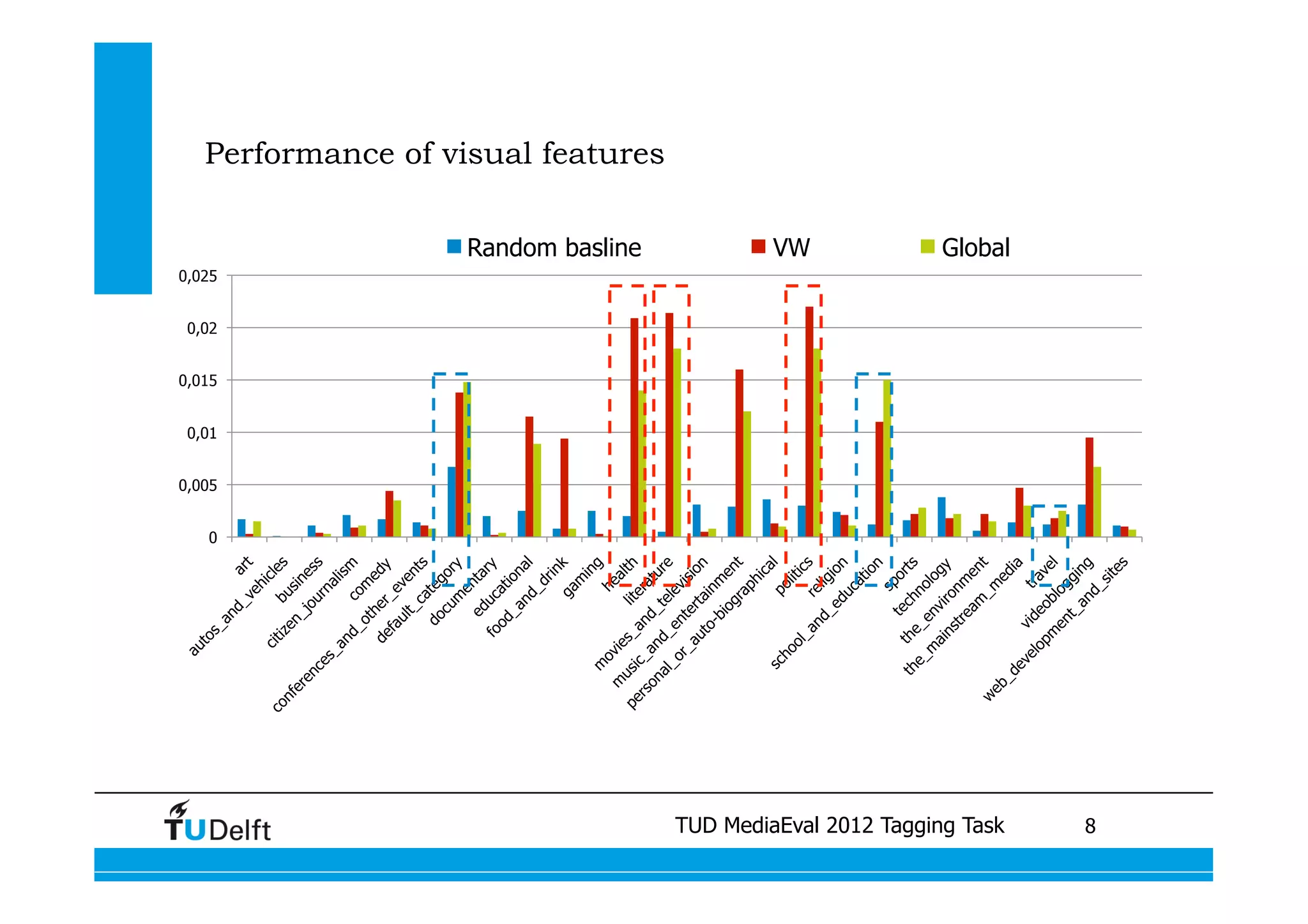 Performance of visual features

                    Random basline                  VW                 Global
0,025


 0,02


0,015


 0,01


0,005


   0




                                          TUD MediaEval 2012 Tagging Task
                      Visual similarity measures for semantic video retrieval 	
   8
 