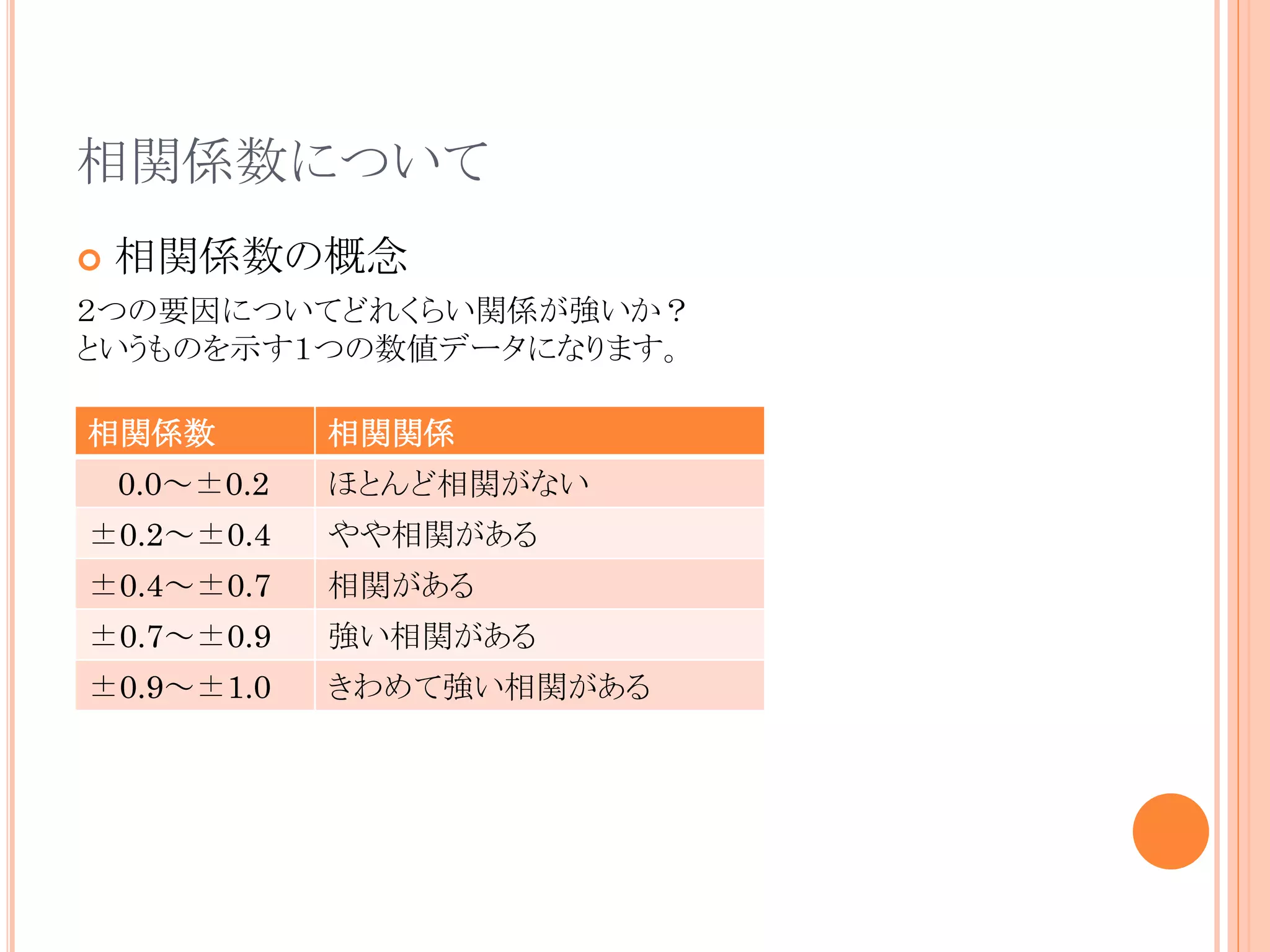 相関係数について


相関係数の概念

２つの要因についてどれくらい関係が強いか？
というものを示す１つの数値データになります。
相関係数
0.0～±0.2

相関関係
ほとんど相関がない

±0.2～±0.4

やや相関がある

±0.4～±0.7

相関がある

±0.7～±0.9

強い相関がある

±0.9～±1.0

きわめて強い相関がある

 
