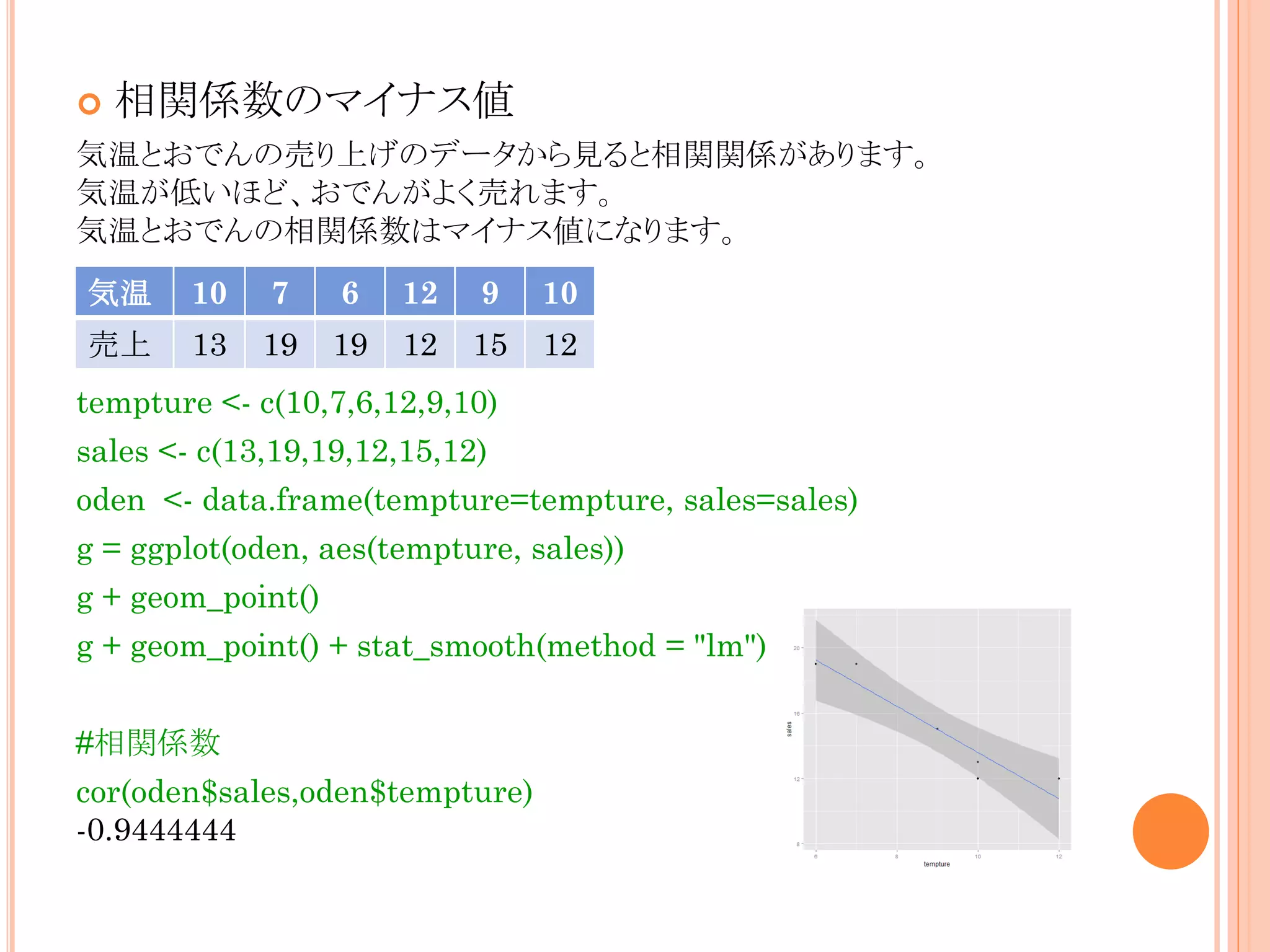 

相関係数のマイナス値

気温とおでんの売り上げのデータから見ると相関関係があります。
気温が低いほど、おでんがよく売れます。
気温とおでんの相関係数はマイナス値になります。

気温

10

7

6

12

9

10

売上

13

19

19

12

15

12

tempture <- c(10,7,6,12,9,10)
sales <- c(13,19,19,12,15,12)
oden <- data.frame(tempture=tempture, sales=sales)
g = ggplot(oden, aes(tempture, sales))
g + geom_point()

g + geom_point() + stat_smooth(method = "lm")
#相関係数
cor(oden$sales,oden$tempture)
-0.9444444

 