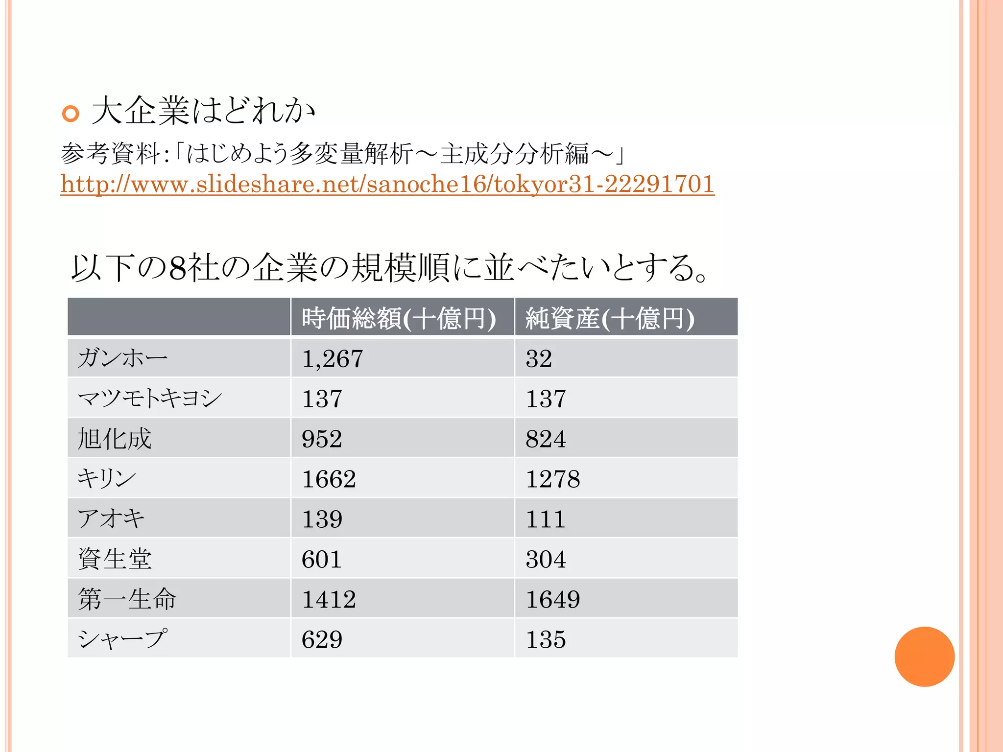 

大企業はどれか

参考資料：「はじめよう多変量解析～主成分分析編～」
http://www.slideshare.net/sanoche16/tokyor31-22291701

以下の8社の企業の規模順に並べたいとする。
時価総額(十億円)

純資産(十億円)

ガンホー

1,267

32

マツモトキヨシ

137

137

旭化成

952

824

キリン

1662

1278

アオキ

139

111

資生堂

601

304

第一生命

1412

1649

シャープ

629

135

 
