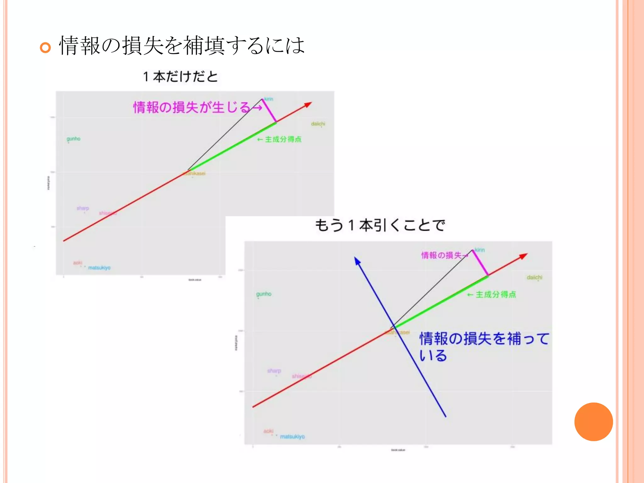 

情報の損失を補填するには

 