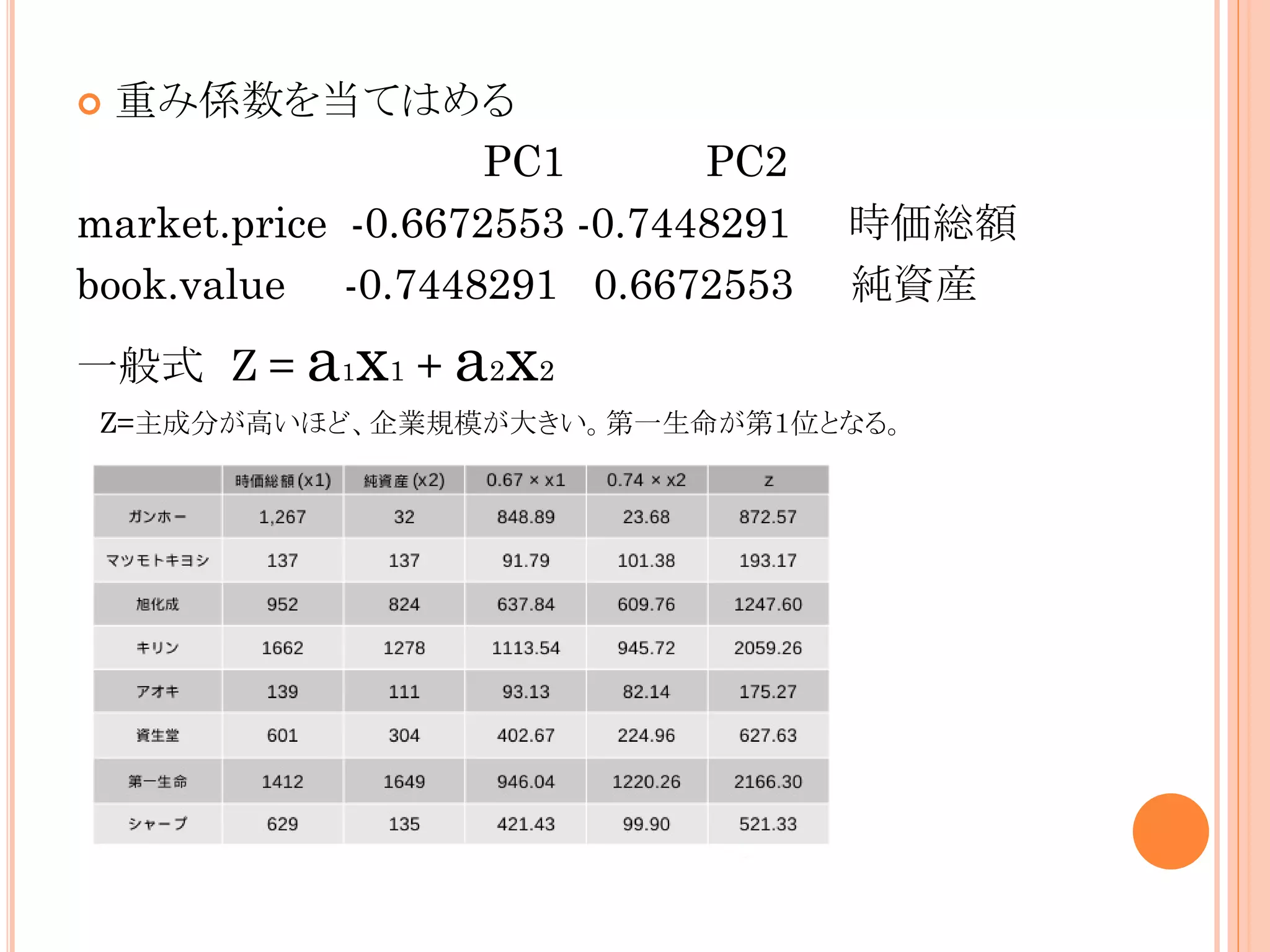 重み係数を当てはめる
PC1
PC2
market.price -0.6672553 -0.7448291
book.value -0.7448291 0.6672553


時価総額
純資産

一般式 Z = a1x1 + a2x2
Z=主成分が高いほど、企業規模が大きい。第一生命が第１位となる。

 
