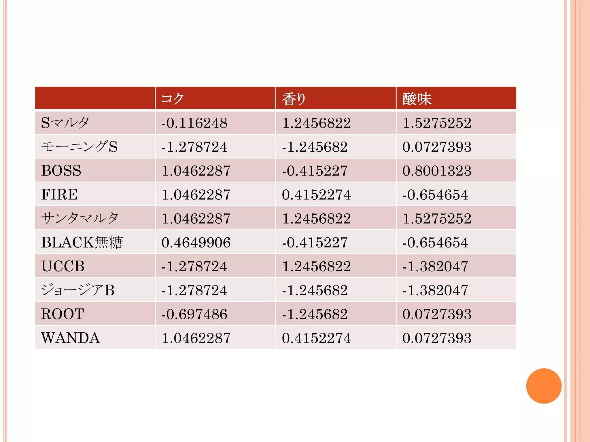 コク

香り

酸味

Sマルタ

-0.116248

1.2456822

1.5275252

モーニングS

-1.278724

-1.245682

0.0727393

BOSS

1.0462287

-0.415227

0.8001323

FIRE

1.0462287

0.4152274

-0.654654

サンタマルタ

1.0462287

1.2456822

1.5275252

BLACK無糖

0.4649906

-0.415227

-0.654654

UCCB

-1.278724

1.2456822

-1.382047

ジョージアB

-1.278724

-1.245682

-1.382047

ROOT

-0.697486

-1.245682

0.0727393

WANDA

1.0462287

0.4152274

0.0727393

 