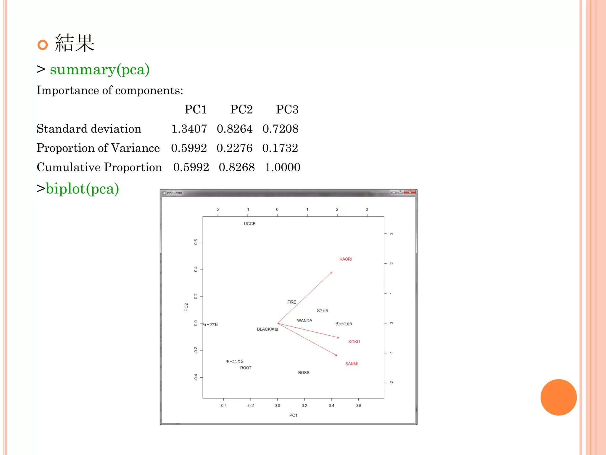 

結果

> summary(pca)
Importance of components:
PC1
Standard deviation

PC2

PC3

1.3407 0.8264 0.7208

Proportion of Variance 0.5992 0.2276 0.1732
Cumulative Proportion 0.5992 0.8268 1.0000

>biplot(pca)

 