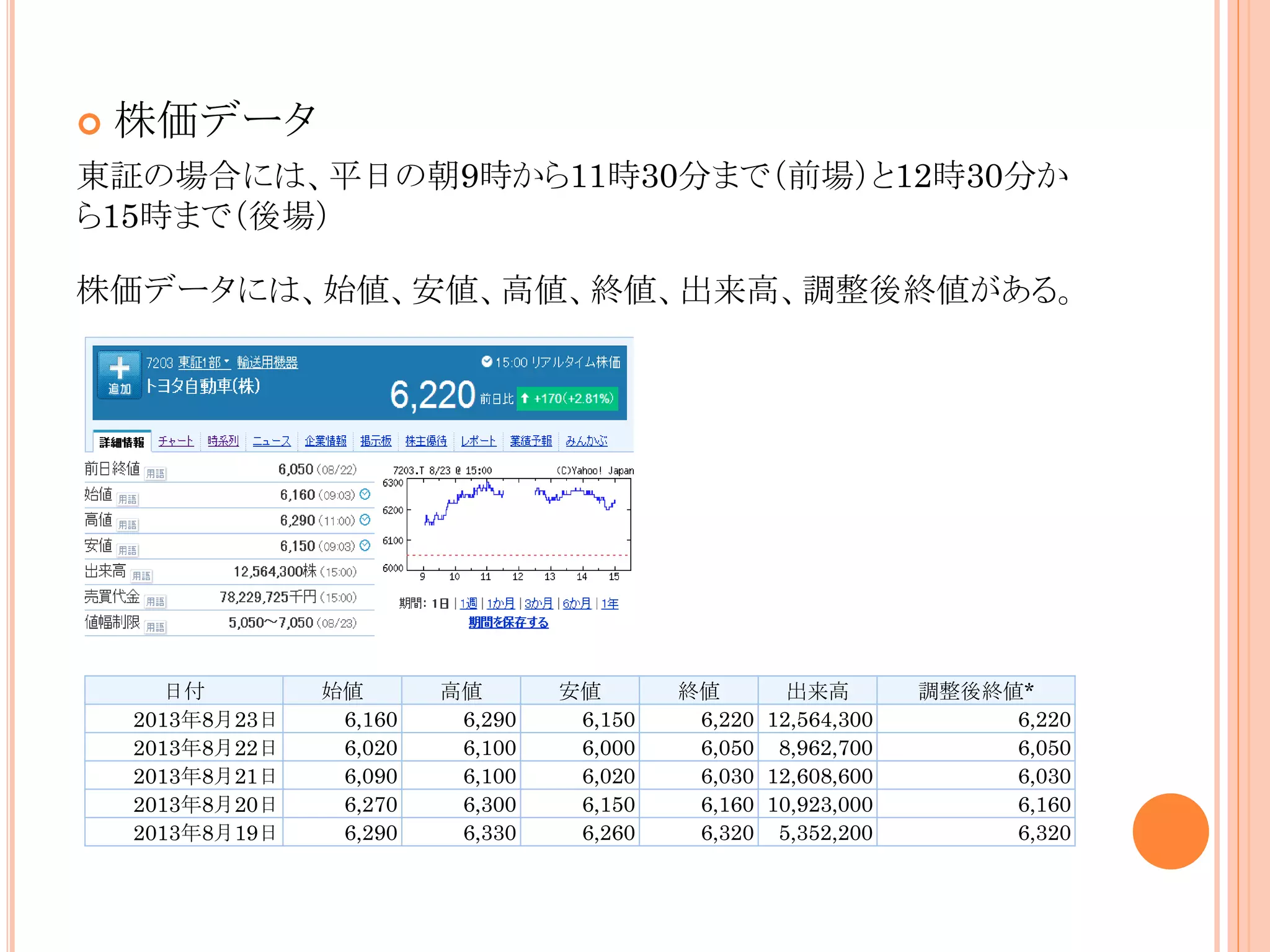 

株価データ

東証の場合には、平日の朝9時から11時30分まで（前場）と12時30分か
ら15時まで（後場）
株価データには、始値、安値、高値、終値、出来高、調整後終値がある。

日付
2013年8月23日
2013年8月22日
2013年8月21日
2013年8月20日
2013年8月19日

始値
6,160
6,020
6,090
6,270
6,290

高値
6,290
6,100
6,100
6,300
6,330

安値
6,150
6,000
6,020
6,150
6,260

終値
出来高
6,220 12,564,300
6,050 8,962,700
6,030 12,608,600
6,160 10,923,000
6,320 5,352,200

調整後終値*
6,220
6,050
6,030
6,160
6,320

 
