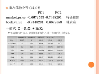 ؤ߂S򵱤ƤϤ
PC1
PC2
market.price -0.6672553 -0.7448291
book.value -0.7448291 0.6672553
?

rt~
Yb

һʽ Z = a1x1 + a2x2
Z=ɷ֤ߤۤɡIҎģ󤭤һڣλȤʤ롣

 