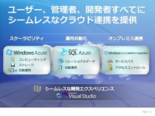 ユーザー、管理者、開発者すべてに
シームレスなクラウド連携を提供




               Page 11
 
