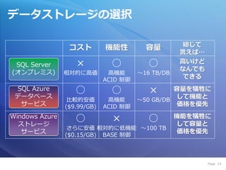 データストレージの選択

                                                   総じて
                 コスト         機能性         容量
                                                   言えば…
 SQL Server        ×           ○          ○        高いけど
                                                   なんでも
(オンプレミス)        相対的に高価        高機能      ～16 TB/DB
                             ACID 制御
                                                   できる
 SQL Azure
 データベース
                   ○           ○          ×      容量を犠牲に
                 比較的安価        高機能      ～50 GB/DB
                                                 して機能と
  サービス          ($9.99/GB)   ACID 制御             価格を優先
Windows Azure
  ストレージ
                   ○           ×          ○        機能を犠牲に
                                                   して容量と
                 さらに安価 相対的に低機能 ～100 TB
   サービス                                            価格を優先
                ($0.15/GB) BASE 制御



                                                          Page 14
 