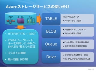 Azureストレージサービスの使い分け

                              • Key Valueストゕ
                      TABLE   • パーテゖション分割



                              • 大容量バ゗ナリ フゔ゗ル
                      BLOB
• HTTP/HTTPS + REST           • ブロック転送が可能


• 256bit シークレット
                              • ロール間の一時受け渡し領域
  キーを利用したHMAC-        Queue
  SHA256 署名での認証               • タスク失敗時の挙動に対応


• 3つ以上の複製
                              • クラウド上のNTFSサービス
                      Drive
• 最大容量 100TB                  • ランダムゕクセス対応の BLOB




                                                 Page 15
 