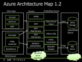 Client App      Service          Entity/Data Access


        Console             ASMX

        WinForm                          Data Service       REST      Azure
                            WCF             Client                   Storage
          WPF
                           WCF
                        Data Service                                Table/BLOB/
                                                                    Queue
                            WCF          LINQ to SQL
        Silverlight
                         RIA Service
                                            Entity
          HTML                           Framework
        JavaScript      ASP.NET/
                       ASP.NETMVC         ADO.NET           T-SQL      SQL
     Ajax/jQuery                          DataSet                     Azure
                            Windows
     Web Browser             Azure
                            Web Role
18    出所：アークウェイ
 