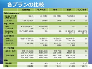 各プランの比較
                  従量課金            導入特別        標準           拡張          SQL 標準
Windows Azure
 コンピューティング              ¥ 11.76    25 時間分     750 時間分      750 時間分            なし
 (時間・Small)
 ストレージ            ¥ 14.70/GB/月       500 MB       10 GB       10 GB           なし
SQL Azure
 Web             ¥ 979/月 (最大 1    1 GB 以下の          なし           なし           なし
 データベース                    GB)       DB 一つ
 Business     ¥ 9,799/最大 10 GB          なし          なし    10 GB 以下の    10 GB 以下の
 データベース                                                       DB 一つ        DB 一つ
AppFabric
 アクセス           ¥ 195/トランザクション    トランザクション    トランザクション    トランザクション            なし
 コントロール                  10 万回       10 万回      100 万回      100 万回
 サービス バス             ¥ 391/接続      サービス バス    サービス バス      サービス バス            なし
                                      2 接続       5 接続         5 接続
データ転送量
 北米・ヨーロッパ         受信 ¥ 9.80/GB    受信 0.5 GB    受信 7 GB      受信 7 GB           なし
                 送信 ¥ 14.70/GB    送信 0.5 GB   送信 14 GB     送信 14 GB
 アジア太平洋          受信 ¥ 29.40/GB    受信 0.5 GB   受信 2.5 GB   受信 2.5 GB           なし
                 送信 ¥ 44.10/GB    送信 0.5 GB    送信 5 GB     送信 5 GB
契約
 契約期間                      N/A          N/A       6 か月        6 か月         6 か月
 料金                    従量課金            無料       ¥ 5,876      ¥ 7,345     ¥ 10,776 35
                                                                              Page
 