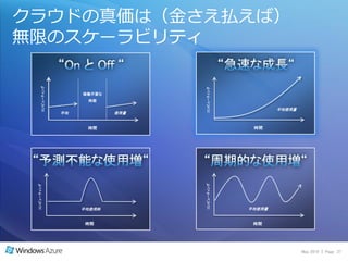 クラウドの真価は（金さえ払えば）
無限のスケーラビリテゖ
        コンピューティング




                                       コンピューティング
                         稼働不要な
                          時期

                                                           平均使用量
                    平均           使用量


                          時間                        時間




                                       コンピューティング
 コンピューティング




                         平均使用料                     平均使用量


                          時間                        時間




                                                                   May 2010 | Page 37
 