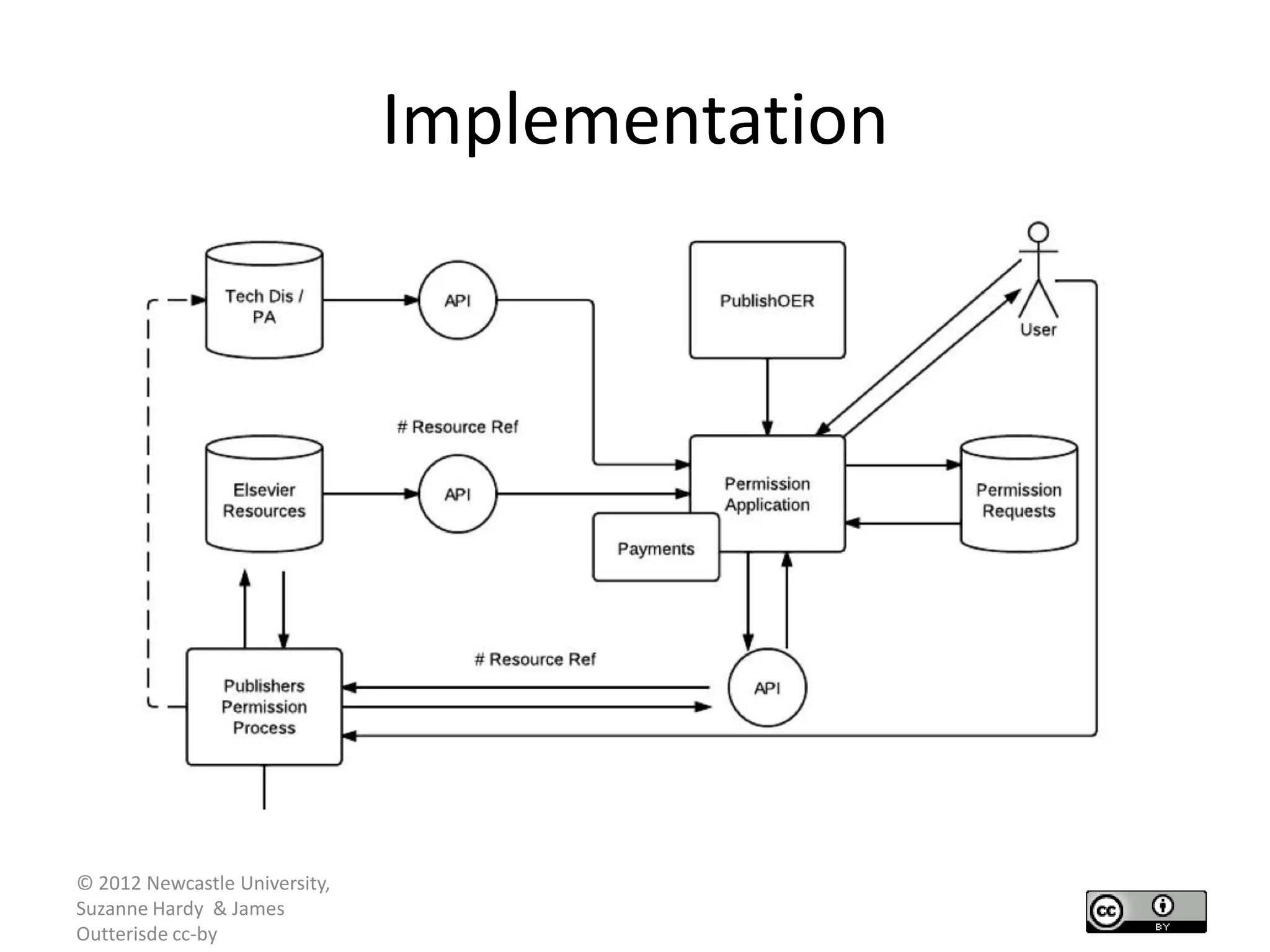 Implementation




© 2012 Newcastle University,
Suzanne Hardy & James
Outterisde cc-by
 