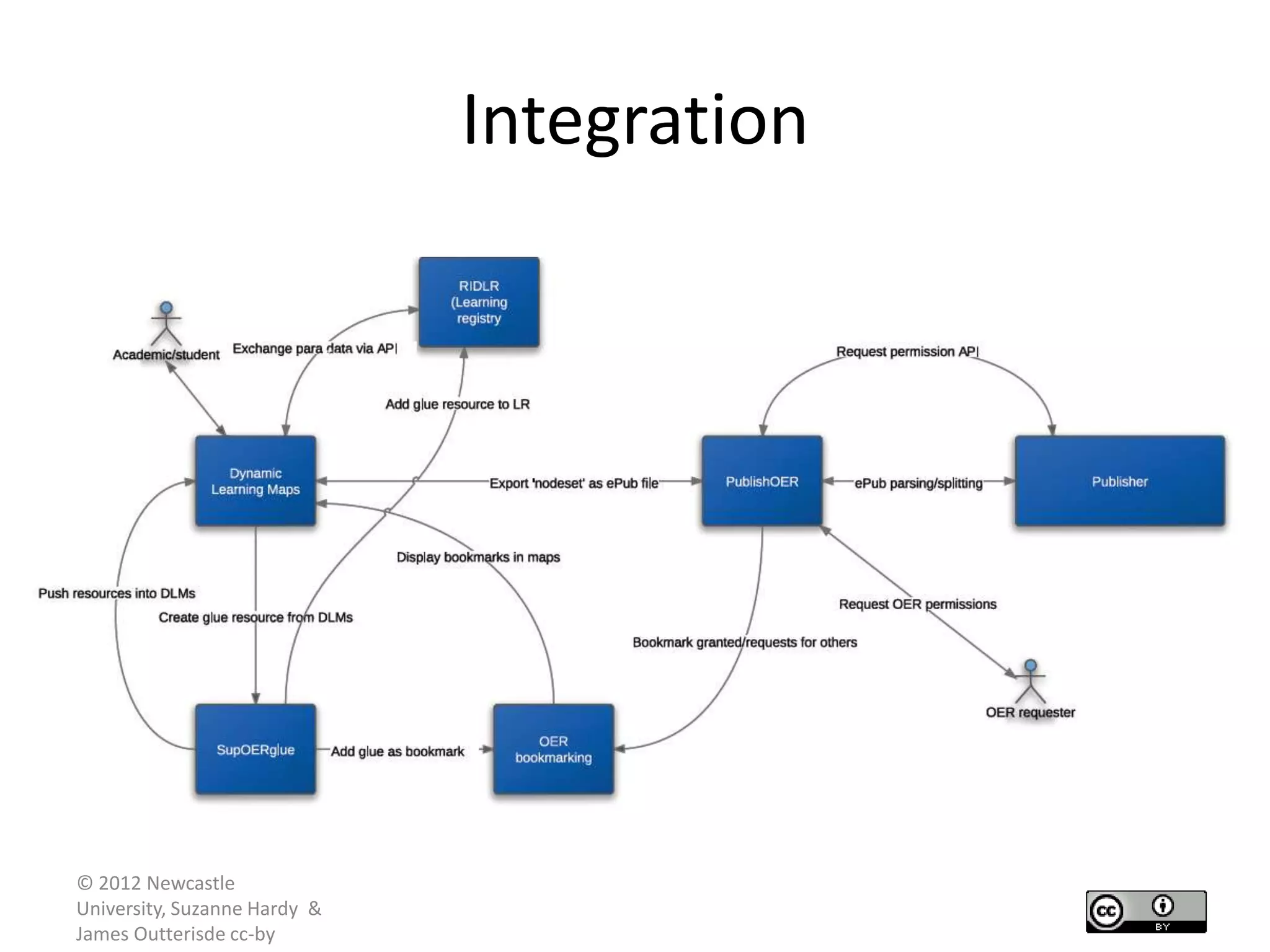 Integration




© 2012 Newcastle
University, Suzanne Hardy &
James Outterisde cc-by
 