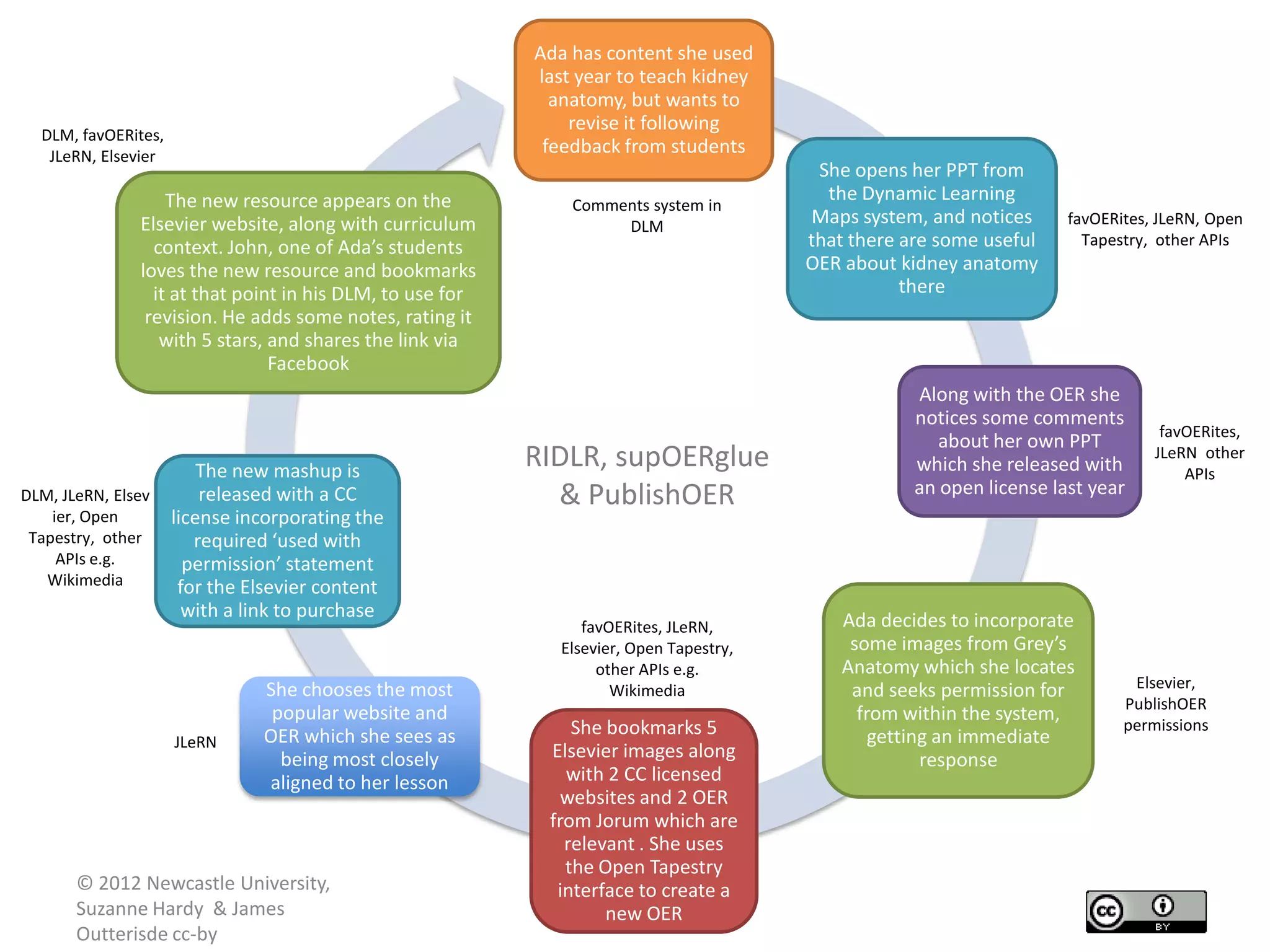 Ada has content she used
                                                           last year to teach kidney
                                                             anatomy, but wants to
                                                               revise it following
  DLM, favOERites,
   JLeRN, Elsevier
                                                            feedback from students
                                                                                          She opens her PPT from
                   The new resource appears on the                                         the Dynamic Learning
                                                               Comments system in
               Elsevier website, along with curriculum              DLM                  Maps system, and notices      favOERites, JLeRN, Open
                 context. John, one of Ada’s students                                    that there are some useful      Tapestry, other APIs
               loves the new resource and bookmarks                                      OER about kidney anatomy
                 it at that point in his DLM, to use for                                            there
                revision. He adds some notes, rating it
                  with 5 stars, and shares the link via
                                Facebook
                                                                                                     Along with the OER she
                                                                                                     notices some comments
                                                                                                                                   favOERites,
                                                                                                        about her own PPT
                         The new mashup is
                                                           RIDLR, supOERglue                         which she released with
                                                                                                                                  JLeRN other
                                                                                                                                      APIs
DLM, JLeRN, Elsev        released with a CC                  & PublishOER                            an open license last year
    ier, Open        license incorporating the
 Tapestry, other        required ‘used with
     APIs e.g.         permission’ statement
   Wikimedia          for the Elsevier content
                       with a link to purchase                                               Ada decides to incorporate
                                                                 favOERites, JLeRN,
                                                              Elsevier, Open Tapestry,        some images from Grey’s
                                                                   other APIs e.g.           Anatomy which she locates
                               She chooses the most                  Wikimedia                and seeks permission for         Elsevier,
                                                                                                                              PublishOER
                                popular website and                                            from within the system,
                                                               She bookmarks 5                                                permissions
                     JLeRN     OER which she sees as                                             getting an immediate
                                 being most closely         Elsevier images along                      response
                               aligned to her lesson          with 2 CC licensed
                                                             websites and 2 OER
                                                            from Jorum which are
                                                              relevant . She uses
                                                              the Open Tapestry
       © 2012 Newcastle University,                          interface to create a
       Suzanne Hardy & James                                       new OER
       Outterisde cc-by
 