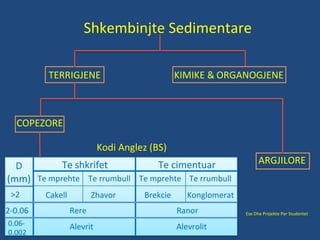 Shkembinjte Sedimentare
TERRIGJENE KIMIKE & ORGANOGJENE
COPEZORE
Kodi Anglez (BS)
ARGJILORE
Ese Dhe Projekte Per Studentet
D
(mm)
Te shkrifet Te cimentuar
Te mprehte Te rrumbull Te mprehte Te rrumbull
>2 Cakell Zhavor Brekcie Konglomerat
2-0.06 Rere Ranor
0.06-
0.002
Alevrit Alevrolit
 