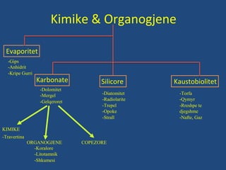 Evaporitet
Karbonate Silicore Kaustobiolitet
-Gips
-Anhidrit
-Kripe Gurri
Kimike & Organogjene
-Dolomitet
-Mergel
-Gelqeroret
-Diatomitet
-Radiolarite
-Trepel
-Opoke
-Strall
-Torfa
-Qymyr
-Rreshpe te
djegshme
-Nafte, Gaz
KIMIKE
-Travertina
ORGANOGJENE COPEZORE
-Koralore
-Litotamnik
-Shkumesi
 