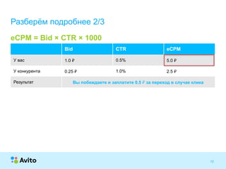 Strictly ConfidentialStrictly Confidential 12
Разберём подробнее 2/3
Bid CTR eCPM
У вас 1.0 ₽ 0.5% 5.0 ₽
У конкурента 0.25 ₽ 1.0% 2.5 ₽
Результат Вы побеждаете и заплатите 0,5 ₽ за переход в случае клика
eCPM = Bid × CTR × 1000
 
