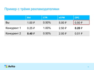 Strictly ConfidentialStrictly Confidential 14
Пример с трёмя рекламодателями
Bid CTR eCPM CPC
Вы 1.00 ₽ 0.50% 5.00 ₽ 0.50 ₽
Конкурент 1 0.25 ₽ 1.00% 2.50 ₽ 0.20 ₽
Конкурент 2 0.40 ₽ 0.50% 2.00 ₽ 0.01 ₽
 