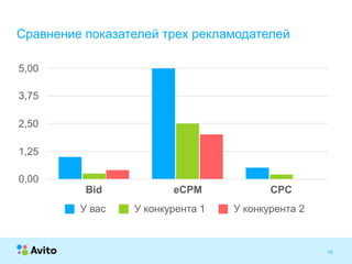Strictly ConfidentialStrictly Confidential 15
Сравнение показателей трех рекламодателей
0,00
1,25
2,50
3,75
5,00
Bid eCPM CPC
У вас У конкурента 1 У конкурента 2
 
