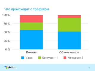 Strictly ConfidentialStrictly Confidential 16
0 %
25 %
50 %
75 %
100 %
Показы Объем кликов
У вас Конкурент 1 Конкурент 2
Что происходит с трафиком
 