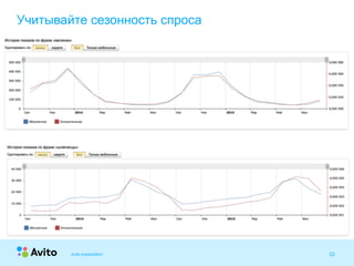 Strictly ConfidentialStrictly ConfidentialAvito presentation 22
Учитывайте сезонность спроса
 