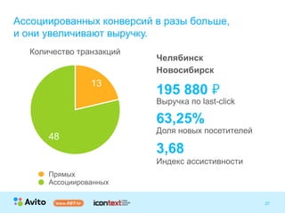 Strictly ConfidentialStrictly Confidential 27
Челябинск
Новосибирск
Ассоциированных конверсий в разы больше,  
и они увеличивают выручку.
195 880 ₽
Выручка по last-click
63,25%
Доля новых посетителей
3,68
Индекс ассистивности
Количество транзакций
48
13
Прямых
Ассоциированных
 
