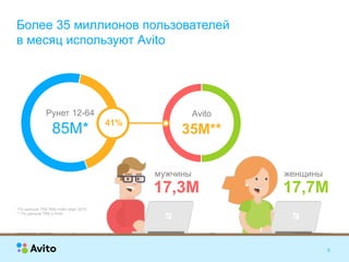 Strictly ConfidentialStrictly Confidential
Avito
85М*
Рунет 12-64
5
Более 35 миллионов пользователей  
в месяц используют Avito
35М**
41%
17,3М
мужчины
17,7М
женщины
*По данным TNS Web Index март 2015
** По данным TNS и Avito
 