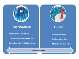 MENAXHERI

LIDERI

Planifikon dhe Buxheton

Tregon Drejtimin

Organizon dhe Alokon Resurset

Ndikon tek te tjeret

Kontrollon dhe Zgjidh Probleme

Motivon dhe Inspiron

 