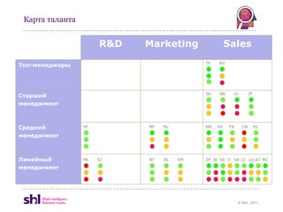 Карта таланта


                      R&D   Marketing                Sales
                                           TP   MV
Топ-менеджеры




                                           SK   BB     SJ         JP
Старший
менеджмент



Средний          HF         MF   ML        BM   AS    FB     FW        PS

менеджмент



Линейный         PB   SC    NT   JN   SM   ZP JB KE IR SB LC VS AT MC

менеджмент




                                                           © SHL, 2011
 