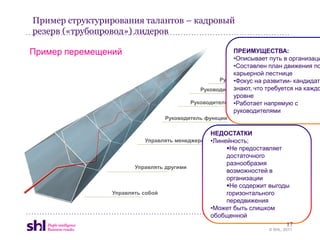 Пример структурирования талантов – кадровый
резерв («трубопровод») лидеров

Пример перемещений                                    ПРЕИМУЩЕСТВА:
                                                      •Описывает путь в организаци
                                                      •Составлен план движения по
                                                      карьерной лестнице
                                                 Руководитель предприятиякандидаты
                                                      •Фокус на развитии-
                                           Руководитель группы требуется на каждо
                                                      знают, что
                                                      уровне
                                        Руководитель бизнеса
                                                      •Работает напрямую с
                                                      руководителями
                                Руководитель функции

                                                НЕДОСТАТКИ
                           Управлять менеджерами•Линейность;
                                                     Не предоставляет
                                                     достаточного
                                                     разнообразия
                       Управлять другими
                                                     возможностей в
                                                     организации
                                                     Не содержит выгоды
                Управлять собой                      горизонтального
                                                     передвижения
                                                •Может быть слишком
                                                обобщенной
                                                                       17
                                                                 © SHL, 2011
 