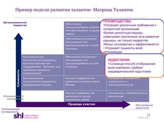 Пример модели развития талантов- Матрица Талантов

 Организационное                                                                  ПРЕИМУЩЕСТВА:
                                                     Обеспечение                    Руководитель группы бизнес
       лидерство                                                                 •Отражает различные требования         к
                                                     функционирования стратегии     подразделения, ответственный
                                                     или Обслуживания на должном
                                                                                 конкретной организации
                                                                                    за создание…
                                                     уровне…                     •Более целостный подход–
                                                                                  охватывает различные пути развития
                                                     Обеспечение внутреннего         Глава крупного/комплексного
                                                     обслуживания или
                                                                                  карьеры, не только лидерство
                                                                                     подразделения
                                                     функционирования по всей     •Фокус на развитии и эффективности
                                                                                     “бизнеса” или нескольких
                                                     компании…                    • Отражает сущность всей
                                                                                     маленьких подразделений с
                                                                                  организации
                                                                                     ответственность за…

                      Функциональный                 Обеспечение внутреннего        Руководитель подразделения
                      консультант/исследователь      обслуживания или               НЕДОСТАТКИ:
                                                                                    “бизнеса” с обязанностями
                      крупного/комплексного          функционирования по всей       долгосрочного и ежегодного
                                                                                    • Сложный способ отображения
                      подразделения “бизнесаs” или   компании…                      планирования и
                                                                                    всей компании (требует
                      нескольких маленьких                                          ответственностью за …
                                                                                    предварительной подготовки
          Сложность




                      подразделений

                      Функциональный                 Функция поддержки или          Руководитель конкретного
                      консультант/исследователь      деятельности внутри отдела     отдела/услуги с
                      подразделения бизнеса          бизнеса                        ответственностью за…


                                                     Функция поддержки или          Руководитель, ответственный за
 Операционный                                        деятельности внутри            обеспечение….
   менеджмент                                        конкретного отдела

                                                      Природа участия                                    Обслуживание
                                                                                                         заказчиков
Планирование/
исследования
                                                                                                                  18
                                                                                                          © SHL, 2011
 