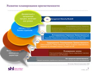 Развитие планирования преемственности


                Динамичный и
                 прозрачный
              процесс, включает              0%
                 все уровни

               Процесс                                                     Четкая Мобильность Талантов
            соответствует                            Динамичный процесс, Очень прозрачный, Сосредоточен на пуле
                                                     талантов, Продвижение талантов, работает для менеджеров
           бизнес стратегии                          и профессионалов

           Кадровая                                  Интегрированное Управление Преемственностью
          «чехарда»                              Привязка к стратегии бизнеса, Интеграция с системой Управления
 «кого же я знаю?»,                        Талантами, Коммерческие перспективы, Стимул от Ген. директора
  чтобы составить
       список                                 Традиционное Планирование Преемственности
                                     Планы развития, Обзор талантов, Фокус на бизнес-подразделении,
                                     Нацелено на ключевые позиции, Стимул от HR

Фокус только на                                                        Планирование замены
  замещении                                       Список руководящих позиций, Список сотрудников с высоким
   директора                                      потенциалом, нет Развития

                                                                          Нет процессов преемственности
                                  Может включать определение преемников на позиции высшего менеджмента

                                                                              Источник: Bersin & associates 2009


                                                                                                             8
                                                                                                   © SHL, 2011
 