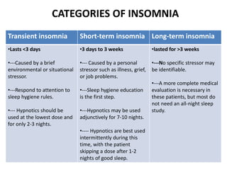 CATEGORIES OF INSOMNIA
Transient insomnia Short-term insomnia Long-term insomnia
•Lasts <3 days
•---Caused by a brief
environmental or situational
stressor.
•---Respond to attention to
sleep hygiene rules.
•--- Hypnotics should be
used at the lowest dose and
for only 2-3 nights.
•3 days to 3 weeks
•--- Caused by a personal
stressor such as illness, grief,
or job problems.
•---Sleep hygiene education
is the first step.
•---Hypnotics may be used
adjunctively for 7-10 nights.
•---- Hypnotics are best used
intermittently during this
time, with the patient
skipping a dose after 1-2
nights of good sleep.
•lasted for >3 weeks
•---No specific stressor may
be identifiable.
•---A more complete medical
evaluation is necessary in
these patients, but most do
not need an all-night sleep
study.
 