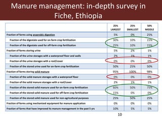 Manure management policies: A supportive tool for saving the earth and improving livelihoods of smallholder farmers