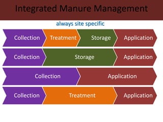 Manure management policies: A supportive tool for saving the earth and improving livelihoods of smallholder farmers