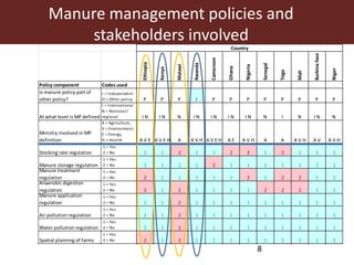 Manure management policies: A supportive tool for saving the earth and improving livelihoods of smallholder farmers