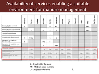 Manure management policies: A supportive tool for saving the earth and improving livelihoods of smallholder farmers