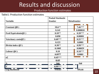 Technical efficiency and technological gaps among smallholder beef farms in Botswana: A stochastic meta-frontier approach