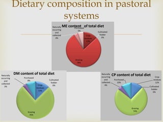 Assessment of feed and feeding systems in the beef value chains in Botswana