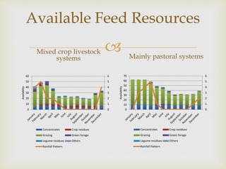 Assessment of feed and feeding systems in the beef value chains in Botswana